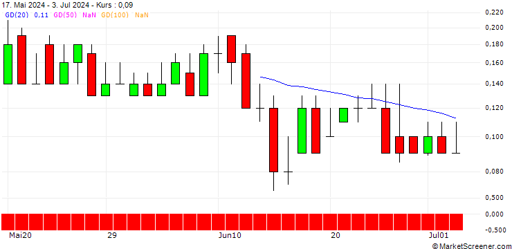 Chart DZ BANK/CALL/BILFINGER SE/60/0.1/20.12.24