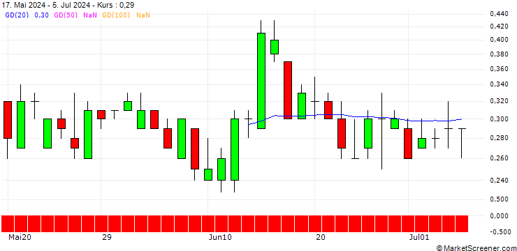Chart DZ BANK/PUT/BILFINGER SE/50/0.1/20.09.24