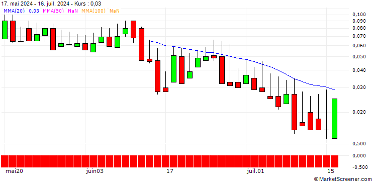 Chart DZ BANK/CALL/BILFINGER SE/65/0.1/20.12.24