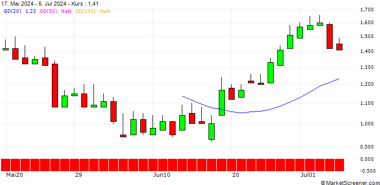 Chart DZ BANK/PUT/ADESSO/90/0.1/21.03.25