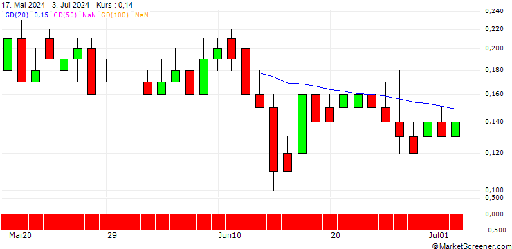 Chart DZ BANK/CALL/BILFINGER SE/65/0.1/20.06.25