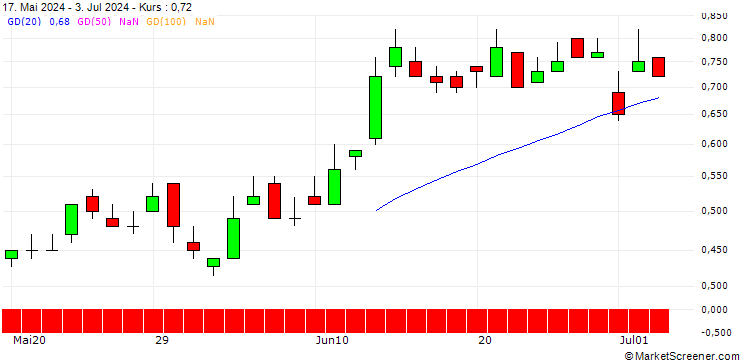 Chart DZ BANK/PUT/BANCO SANTANDER/5/1/20.12.24
