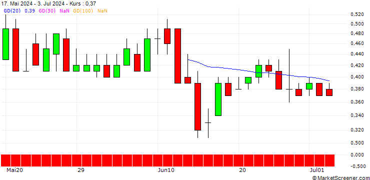 Chart DZ BANK/CALL/BILFINGER SE/60/0.1/19.12.25