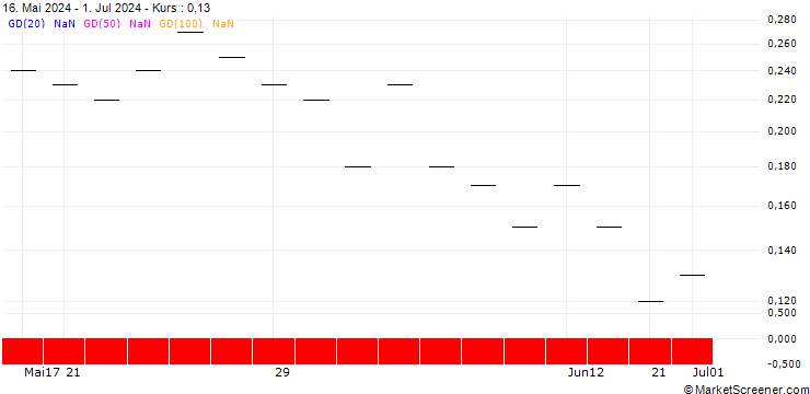Chart ZKB/CALL/DORMAKABA HOLDING/520/0.01/06.01.25