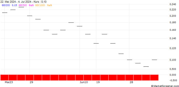 Chart ZKB/CALL/SGS/90/0.0625/06.01.25