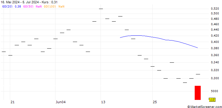 Chart ZKB/CALL/U-BLOX N/110/0.05/28.03.25