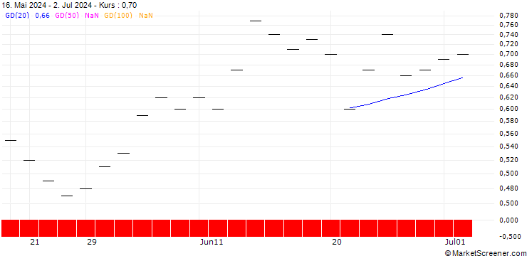 Chart ZKB/PUT/BUCHER N/380/0.02/06.01.25