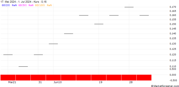 Chart ZKB/PUT/KARDEX/220/0.01/06.01.25