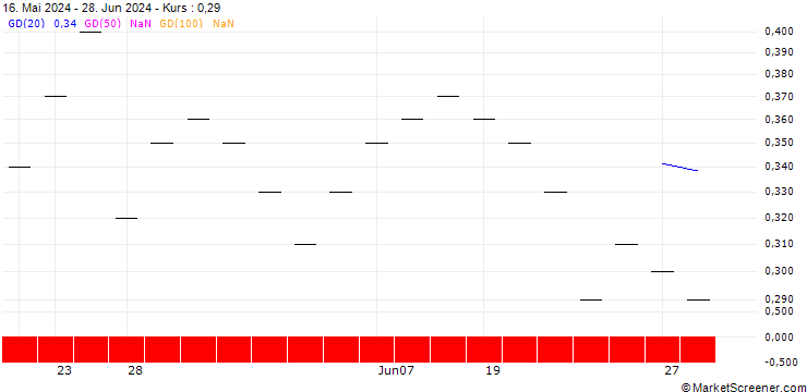 Chart ZKB/PUT/ALLREAL N/150/0.05/06.01.25