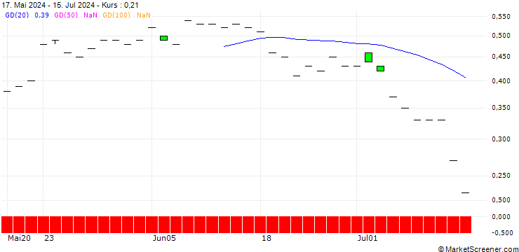 Chart JP MORGAN/PUT/NEWMONT/44/0.1/20.12.24