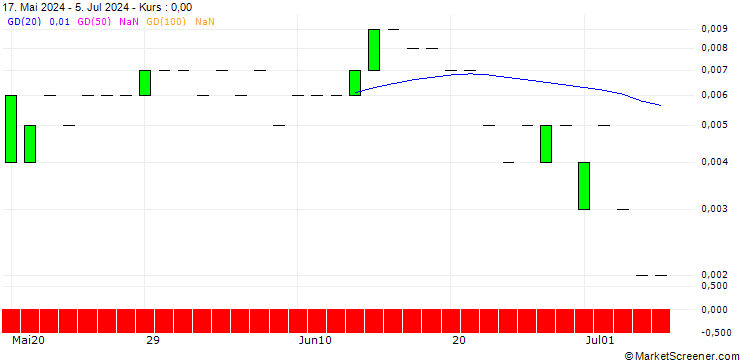 Chart PUT/ANHEUSER-BUSCH INBEV/45/0.1/19.07.24