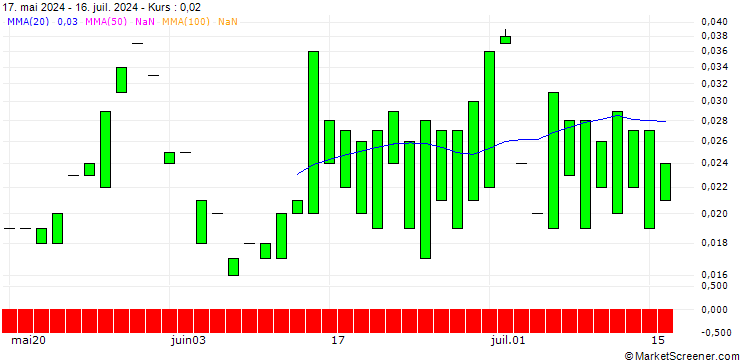 Chart PUT/PROCTER & GAMBLE/140/0.1/16.08.24
