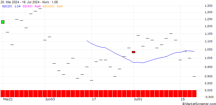 Chart JP MORGAN/PUT/VERISIGN/165/0.1/20.12.24