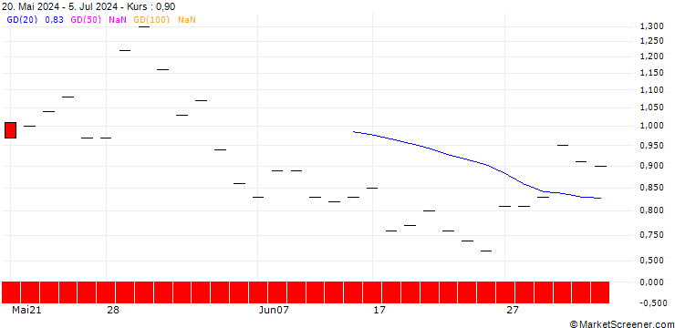 Chart JP MORGAN/PUT/ECOLAB/220/0.1/17.01.25