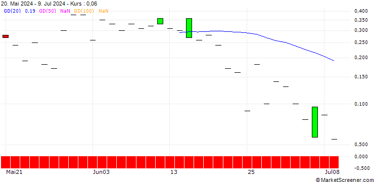 Chart JP MORGAN/PUT/LEIDOS/140/0.1/19.07.24