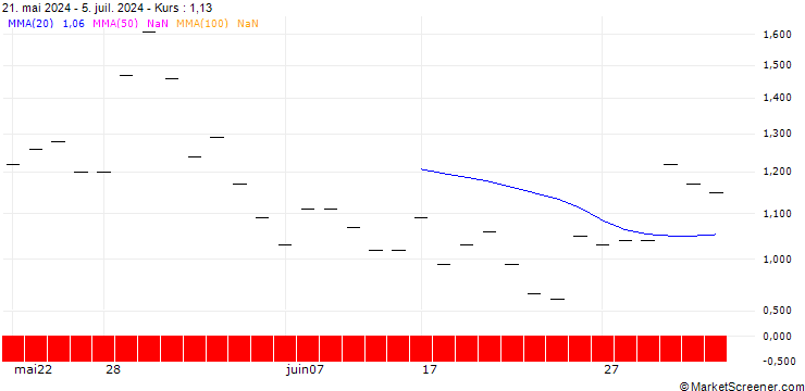 Chart JP MORGAN/PUT/ECOLAB/220/0.1/21.03.25