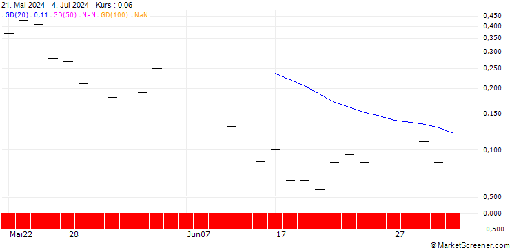 Chart JP MORGAN/PUT/CROCS/130/0.1/19.07.24
