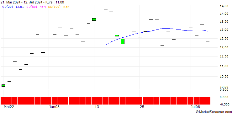 Chart SG/PUT/UNITED RENTALS/750/0.1/21.03.25