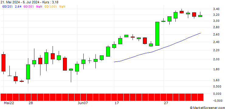 Chart SG/PUT/MODERNA/140/0.1/21.03.25