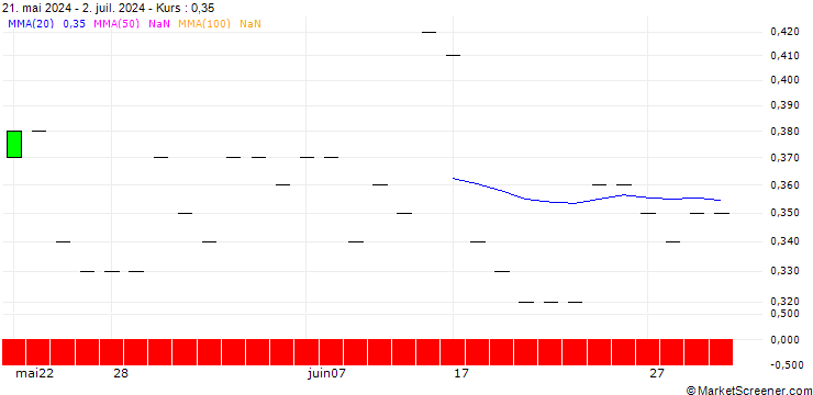 Chart SG/PUT/GE AEROSPACE/120/0.1/21.03.25
