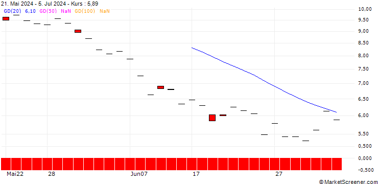 Chart SG/PUT/ELI LILLY & CO/850/0.1/21.03.25