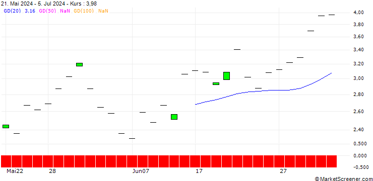 Chart SG/PUT/DANAHER/280/0.1/21.03.25