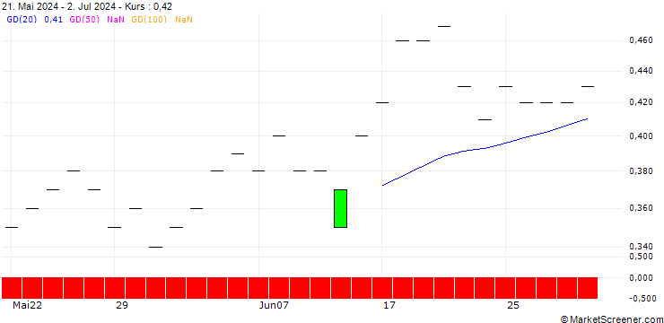 Chart SG/PUT/COUPANG A/24/0.1/21.03.25