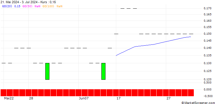 Chart SG/PUT/COUPANG A/18/0.1/21.03.25