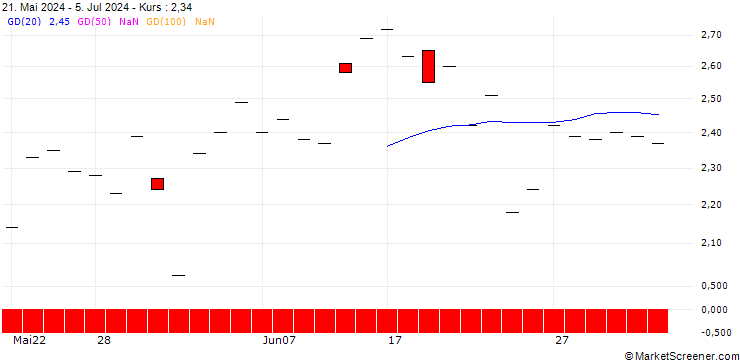 Chart SG/PUT/CHEVRON CORP/180/0.1/21.03.25