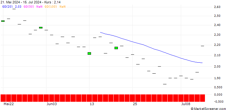 Chart SG/PUT/AIRBNB A/160/0.1/21.03.25