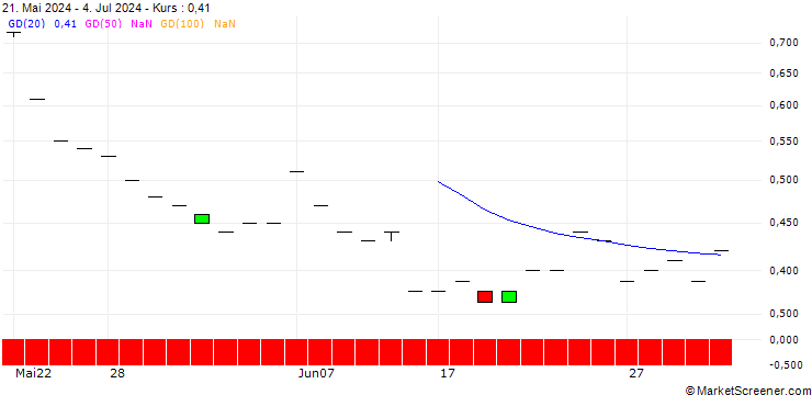Chart SG/CALL/BLOCK/90/0.1/21.03.25