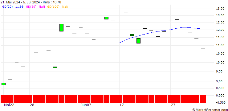 Chart SG/PUT/UNITED RENTALS/750/0.1/20.12.24