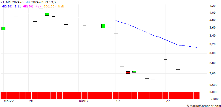 Chart SG/PUT/AUTOZONE/3200/0.01/20.12.24