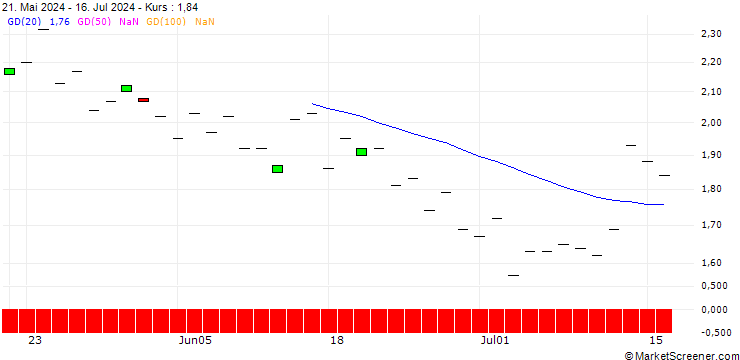 Chart SG/PUT/AIRBNB A/160/0.1/20.12.24