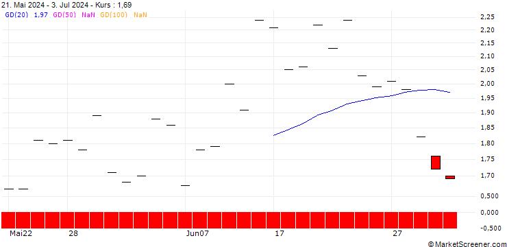 Chart BANK VONTOBEL/PUT/ING GROEP/17/1/21.03.25