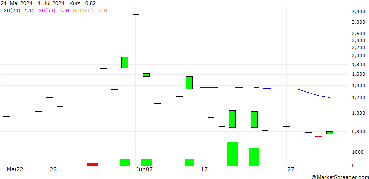 Chart BANK VONTOBEL/CALL/GAMESTOP A/22/0.1/17.01.25