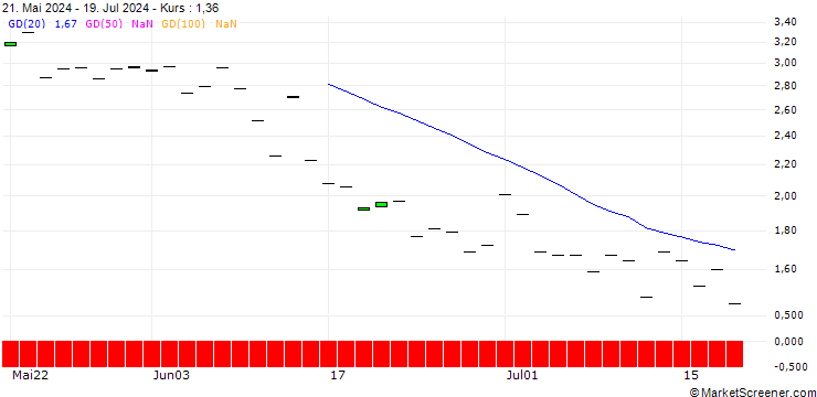 Chart SG/CALL/LYFT INC. A/19/1/20.06.25