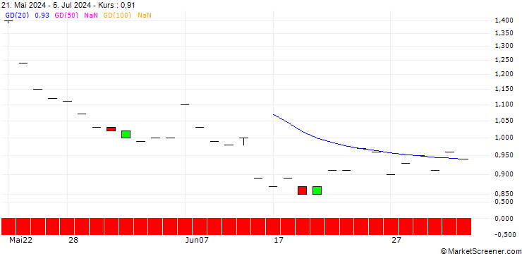 Chart SG/CALL/BLOCK/75/0.1/20.06.25