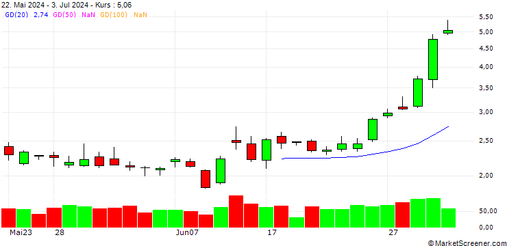 Chart GOLDMAN SACHS INTERNATIONAL/CALL/TESLA/250/0.1/19.09.25