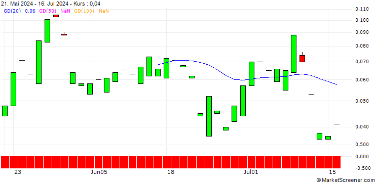Chart PUT/MCDONALD`S/220/0.1/16.08.24