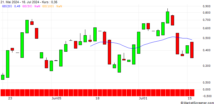 Chart PUT/MCDONALD`S/250/0.1/16.08.24