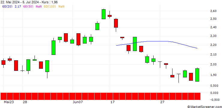 Chart UNICREDIT BANK/PUT/ENI/15/1/17.12.25