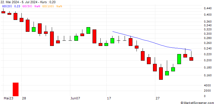 Chart DZ BANK/CALL/SFC ENERGY/32/0.1/20.06.25