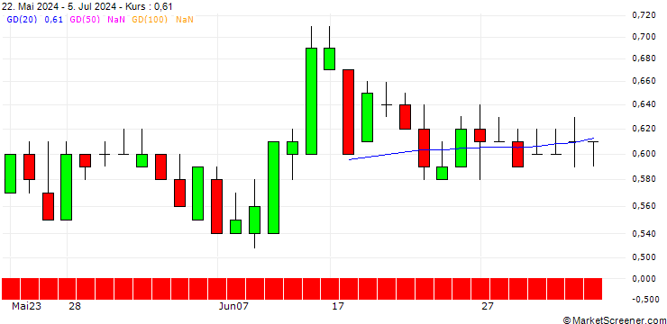 Chart DZ BANK/PUT/BILFINGER SE/50/0.1/20.06.25