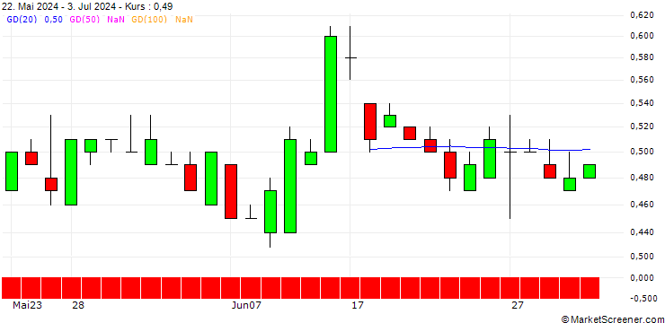 Chart SG/PUT/BILFINGER SE/50/0.1/21.03.25