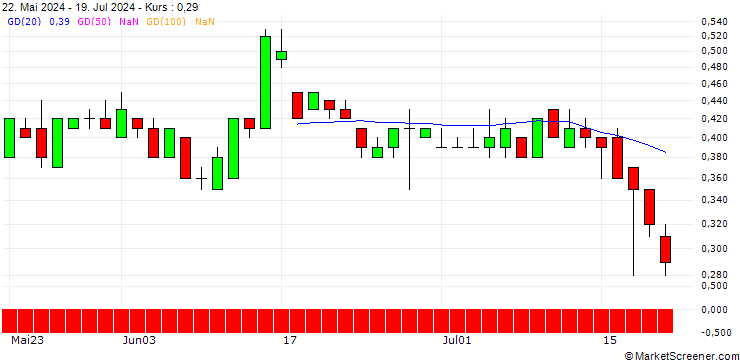 Chart SG/PUT/BILFINGER SE/50/0.1/20.12.24