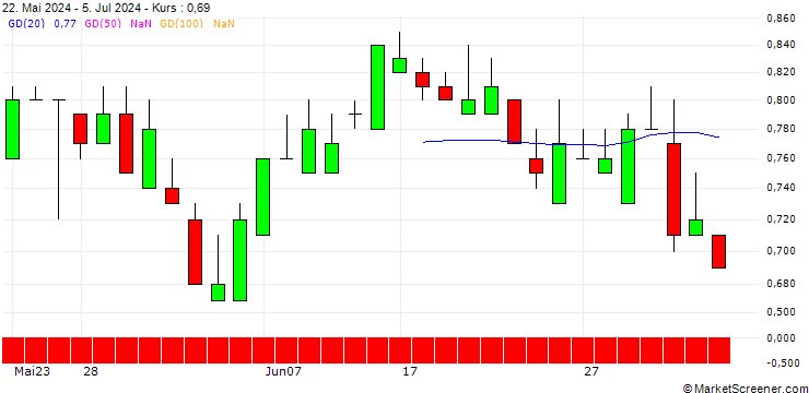 Chart SG/PUT/EASYJET/450/1/20.06.25