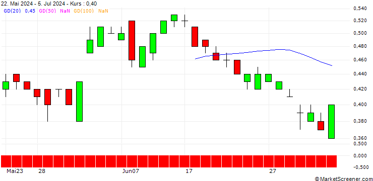Chart SG/PUT/BP PLC/450/1/20.06.25