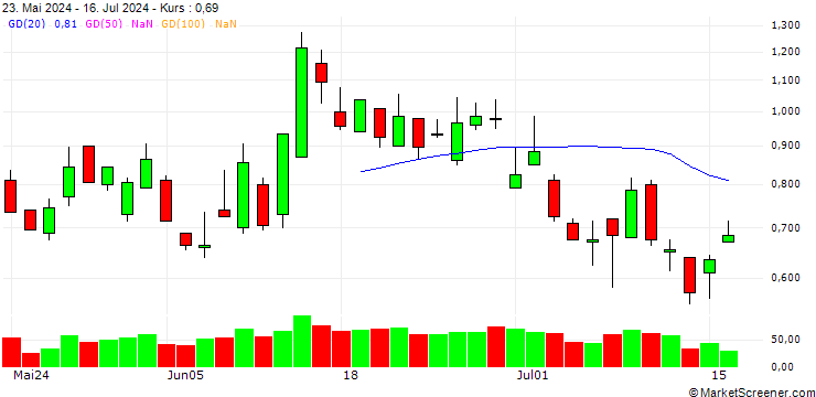 Chart SG/PUT/EURO STOXX 50/4600/0.01/20.12.24