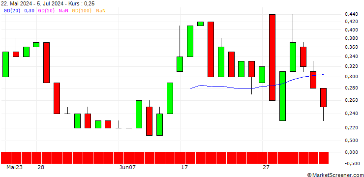 Chart UNICREDIT BANK/PUT/ADIDAS/200/0.1/14.08.24